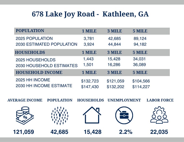 More Photos Of 678 Lake Joy Rd, Kathleen Freestanding For Lease
