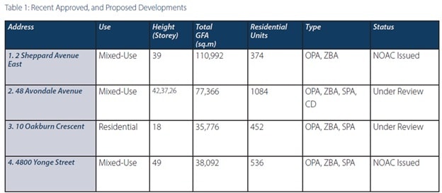 More Photos Of 21-23 Franklin Ave, Toronto Land For Sale
