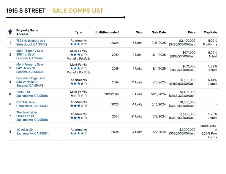 More Photos Of 1915 S St, Sacramento Apartments For Sale