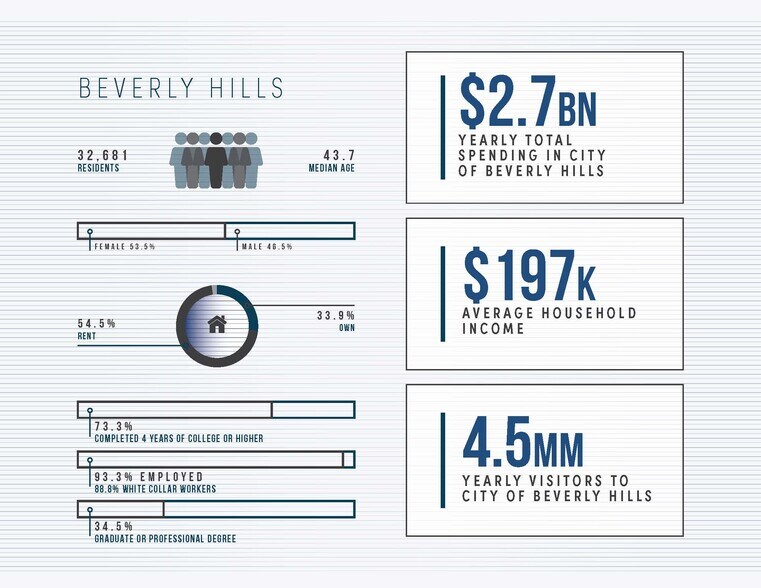 More Photos Of 269-281 S Beverly Dr, Beverly Hills Loft Creative Space For Lease