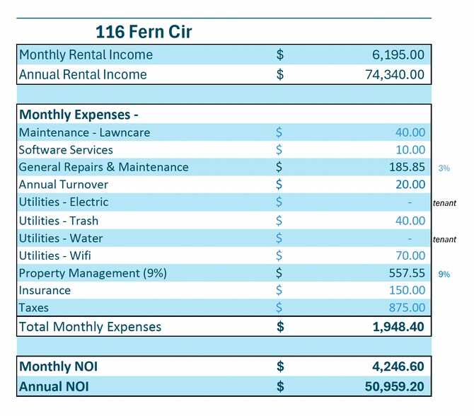 More Photos Of 116 Fern Cir, Clemson Specialty For Sale