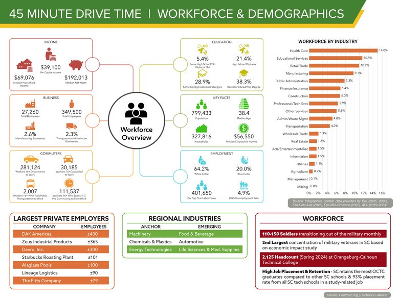 More Photos Of 36 Sirens Ln, Gaston Industrial For Lease