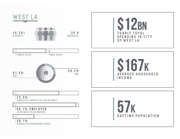 More Photos Of 11151 W Olympic Blvd, Los Angeles Freestanding For Lease