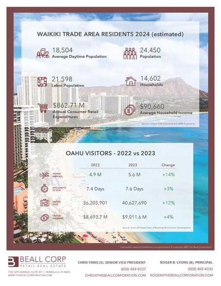 More Photos Of 1980-1984 Kalakaua Ave, Honolulu Storefront Retail Residential For Sale