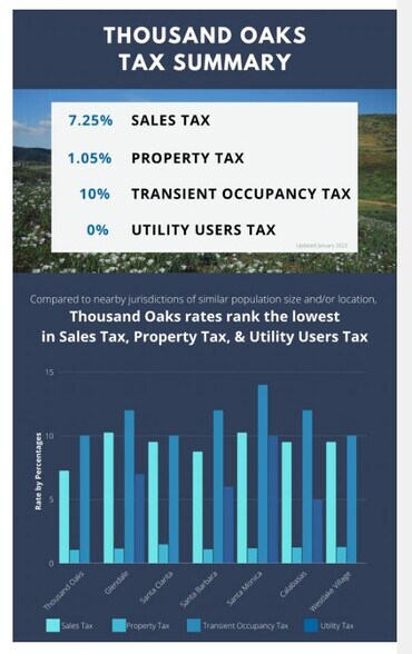 More Photos Of 1125-1165 Lindero Canyon Rd, Westlake Village Unknown For Lease