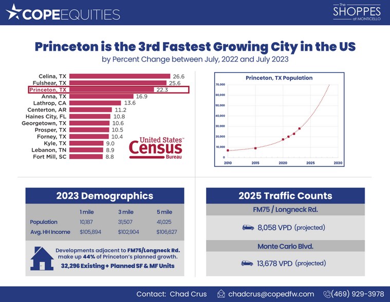 More Photos Of FM-75 (Longneck Rd.) & Monticello Drive, Texas, Princeton General Retail For Sale