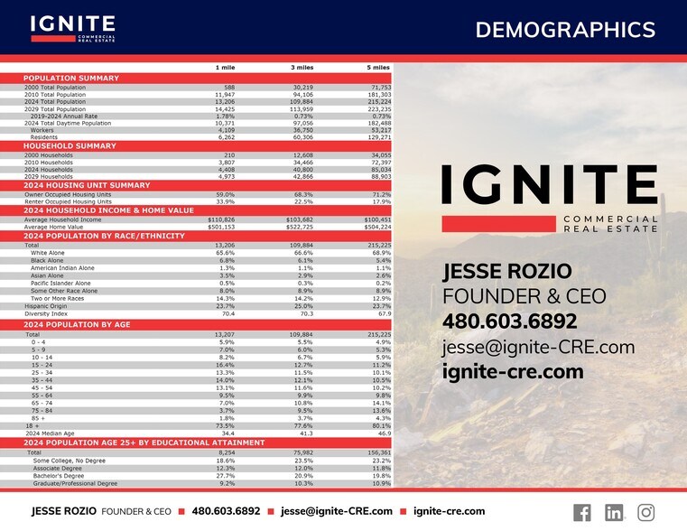 More Photos Of NEC Bullard Ave and Greenway Rd, Surprise Land For Lease