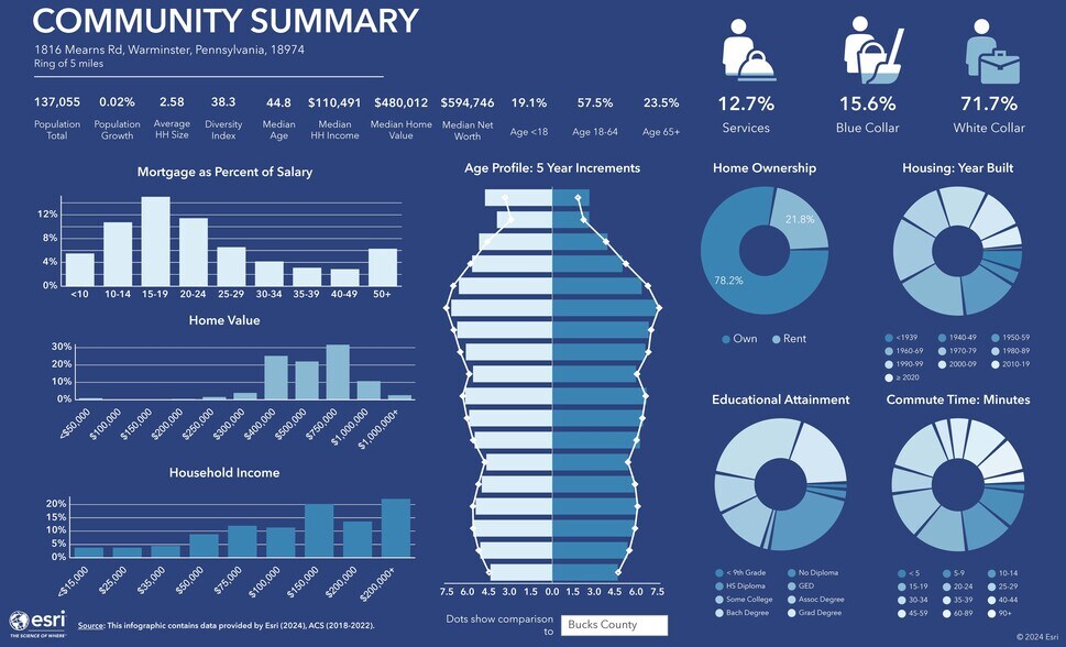 More Photos Of Mearns Rd, Warminster Township Land For Sale