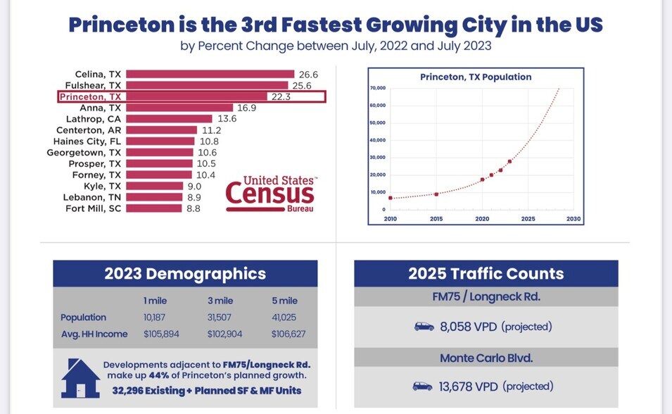 More Photos Of 4196 FM 75, Princeton Land For Sale