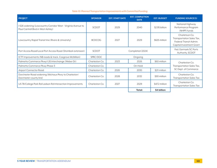 More Photos Of 8745 Dorchester Road, North Charleston Land For Sale