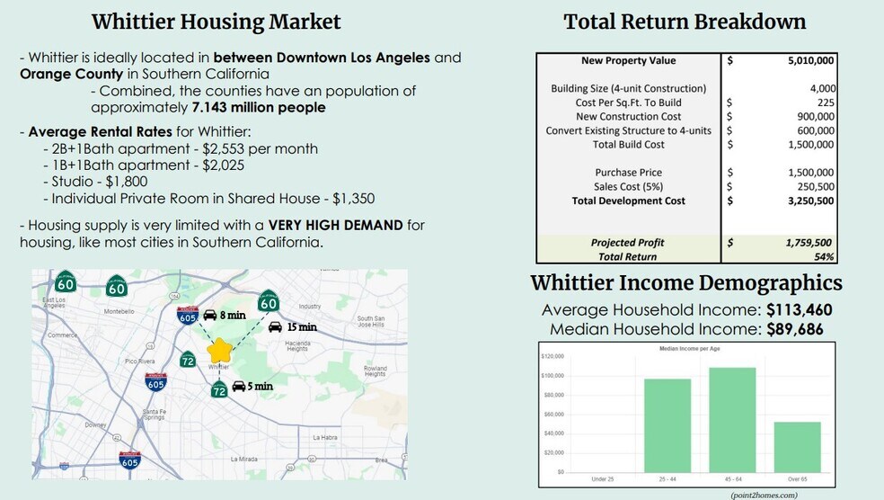 More Photos Of 6354 Painter Ave, Whittier Office Residential For Sale