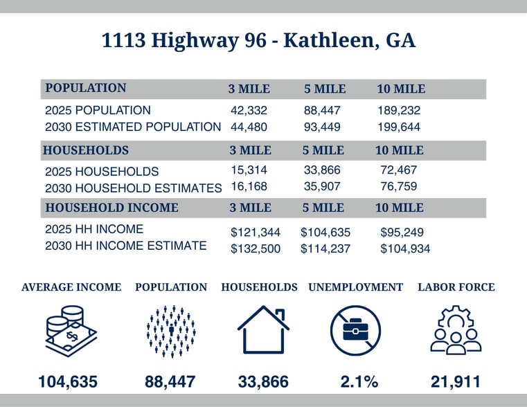 More Photos Of 1113 Highway 96, Warner Robins Land For Sale