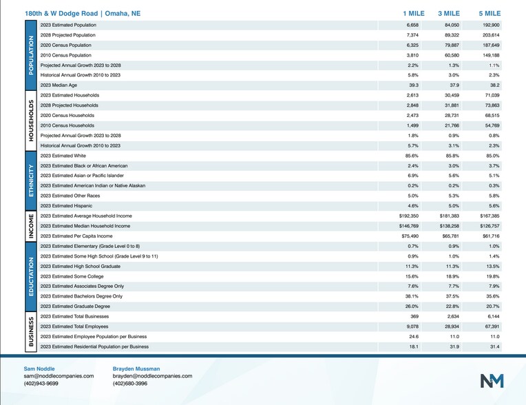 More Photos Of N 180th & W Dodge Rd, Omaha Land For Sale