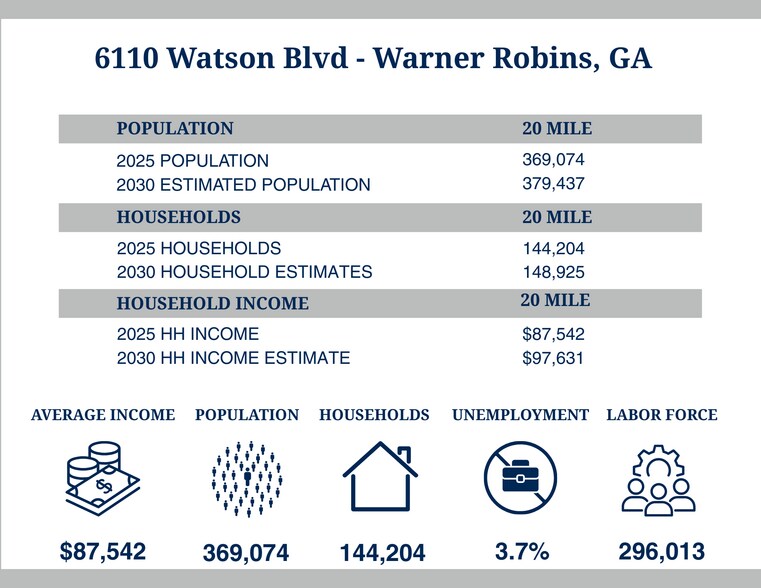 More Photos Of 6110 Watson Blvd, Byron Land For Sale