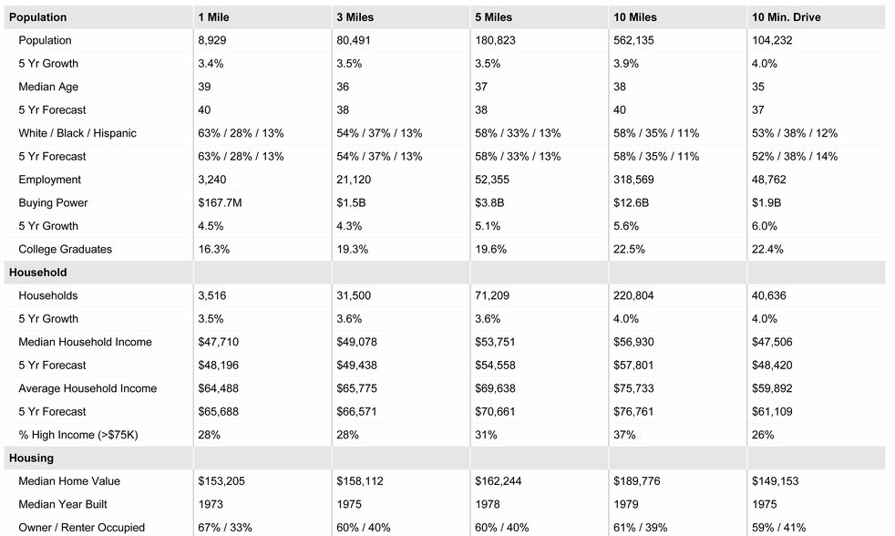 More Photos Of 6011-6025 103rd St, Jacksonville Unknown For Lease