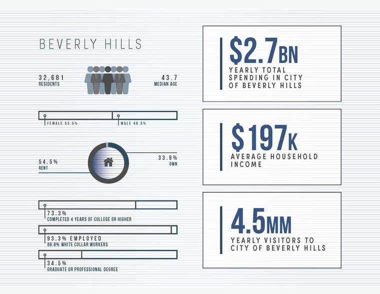 More Photos Of 269-281 S Beverly Dr, Beverly Hills Loft Creative Space For Lease