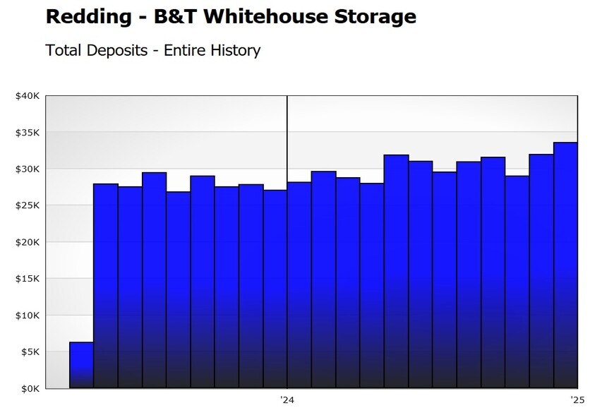 More Photos Of 7306 White House Dr, Anderson Specialty For Sale