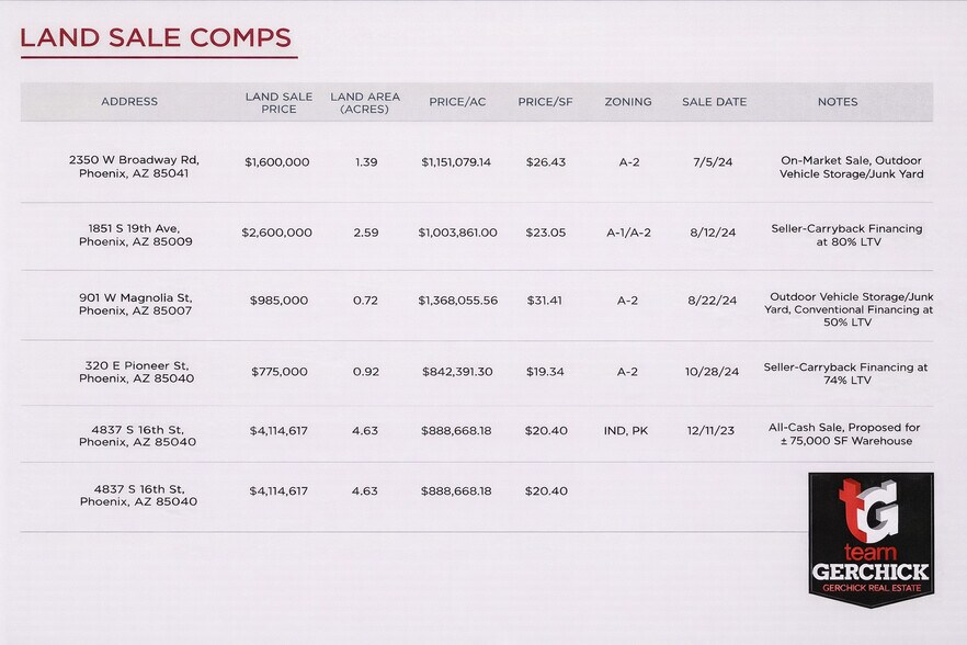 More Photos Of 5020 S 16th St, Phoenix Land For Sale