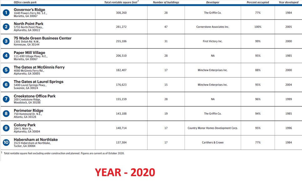 More Photos Of 5755 N Point Pky, Alpharetta Unknown For Lease