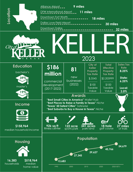 More Photos Of 1103 Keller Pky, Keller Light Distribution For Lease
