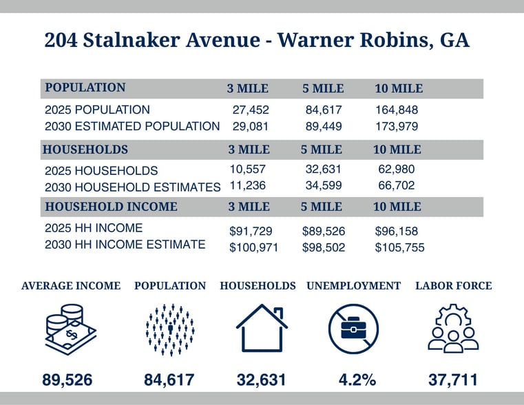 More Photos Of 204 Stalnaker Ave, Warner Robins Industrial For Lease