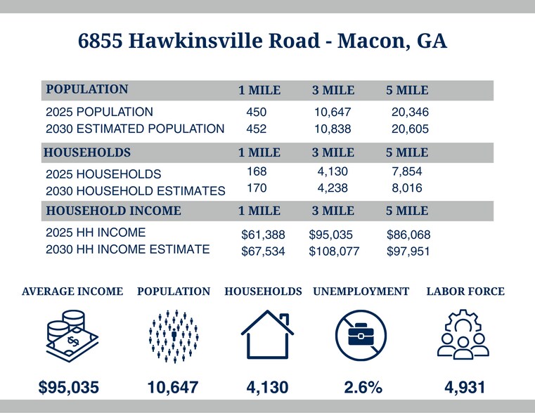 More Photos Of 6855 Hawkinsville Rd, Macon-Bibb Flex For Lease