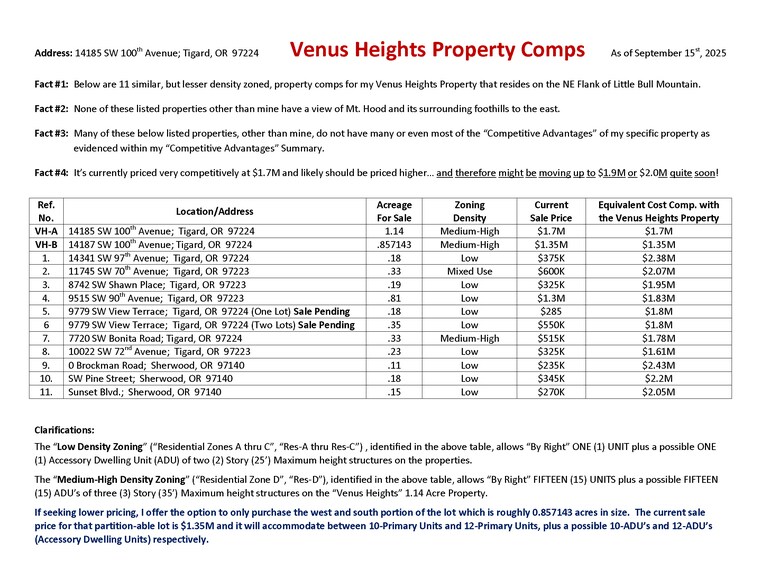 More Photos Of 14187 SW 100th Ave, Tigard Land For Sale