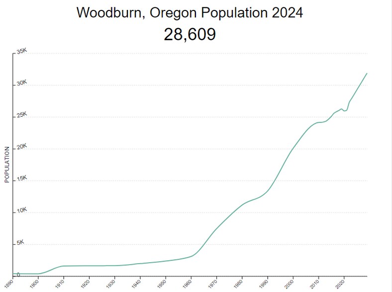 More Photos Of 1600 blk E Lincoln Rd, Woodburn Land For Sale