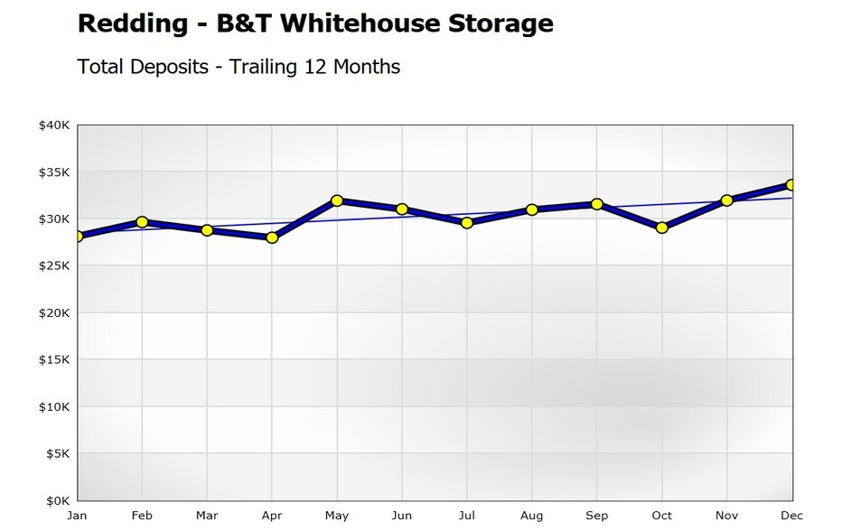 More Photos Of 7306 White House Dr, Anderson Specialty For Sale
