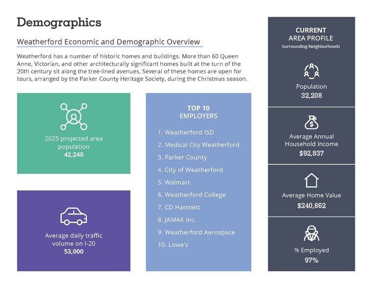 More Photos Of I-20 & S. Bowie Dr., Weatherford Land For Sale