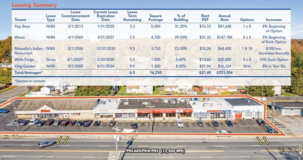 Primary Photo Of 727-733 Philadelphia Pike, Wilmington Storefront For Sale