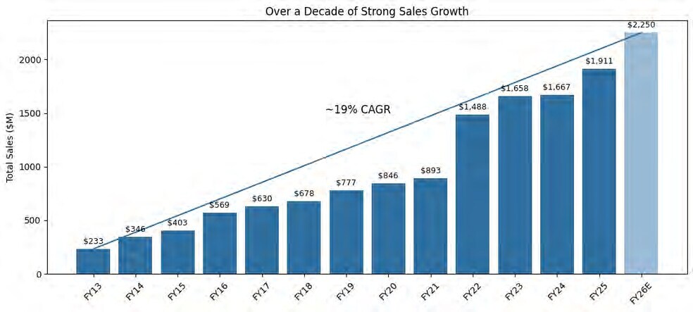 More Photos Of 545 Contra Costa Blvd, Pleasant Hill General Retail For Sale