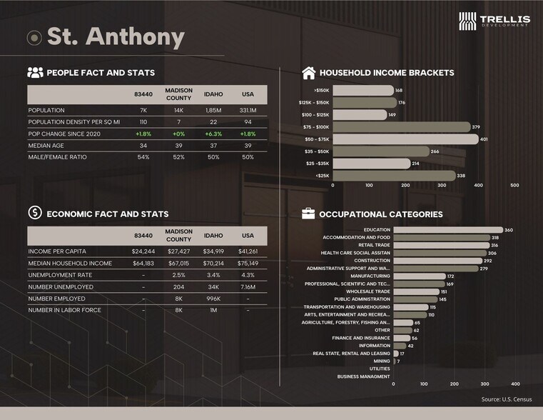 More Photos Of 4 W Moody Rd 4 W Moody rd, Rexburg Land For Lease