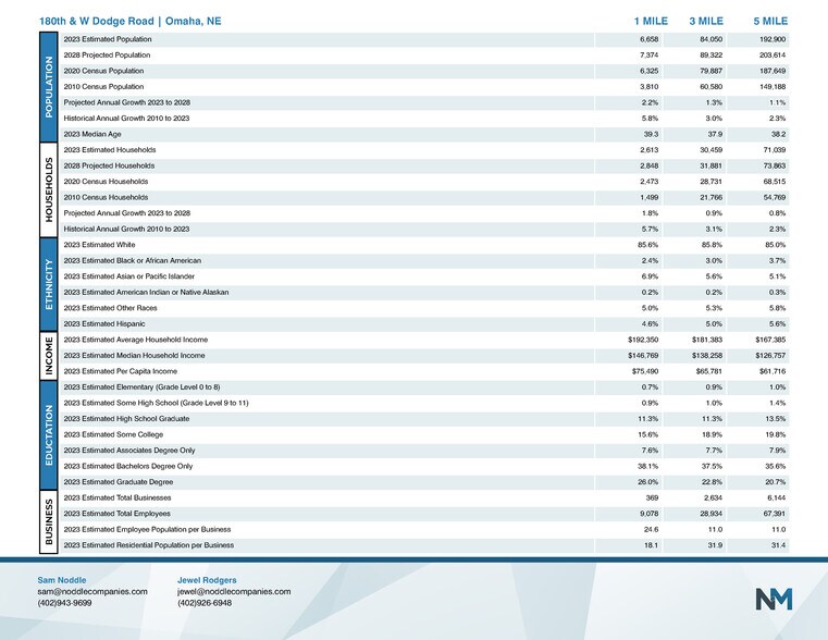 More Photos Of N 180th & W Dodge Rd, Omaha Land For Sale