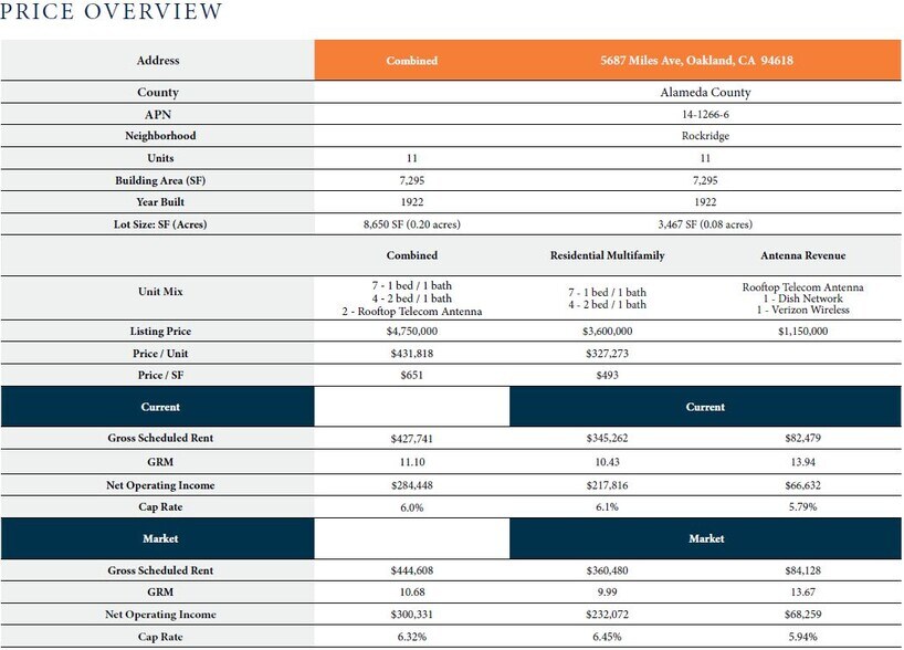 More Photos Of 5687 Miles Ave, Oakland Apartments For Sale