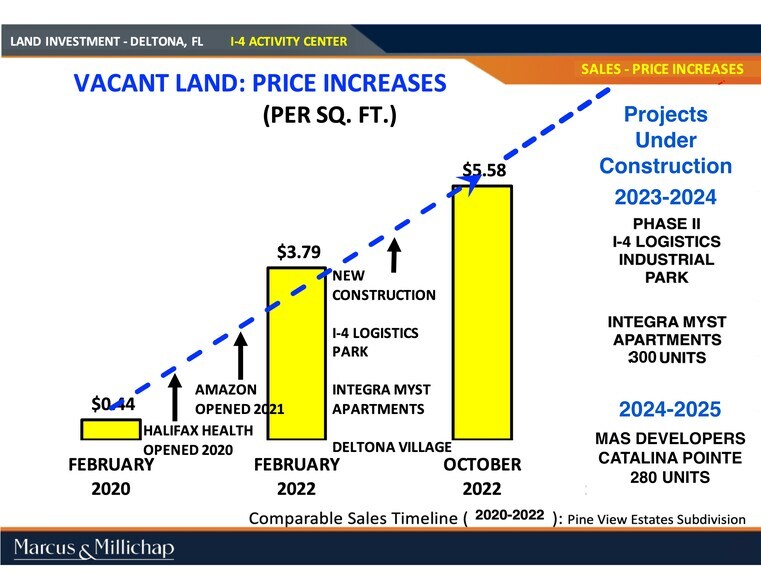 More Photos Of N Normandy @ South Ave, Deltona Land For Sale
