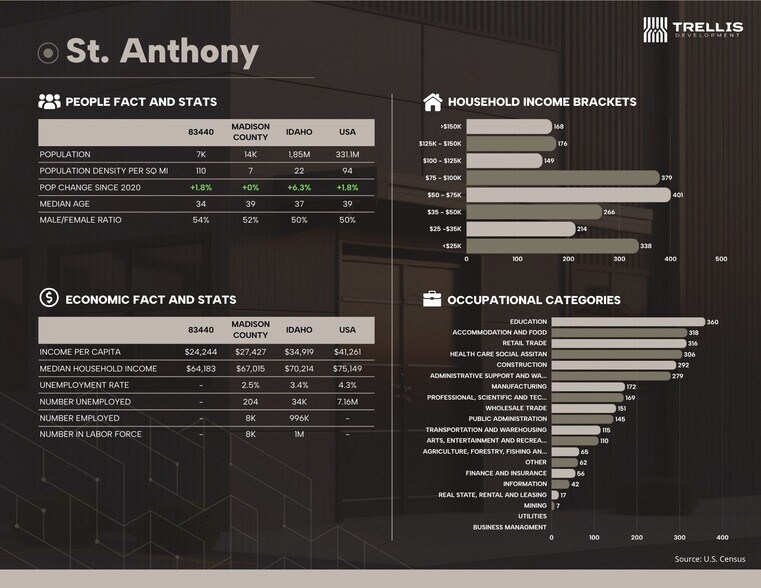 More Photos Of 4 W Moody Rd 4 W Moody rd, Rexburg Land For Sale