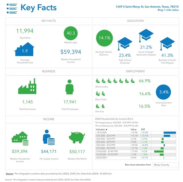 More Photos Of 1249 S Saint Marys St, San Antonio Office Residential For Sale