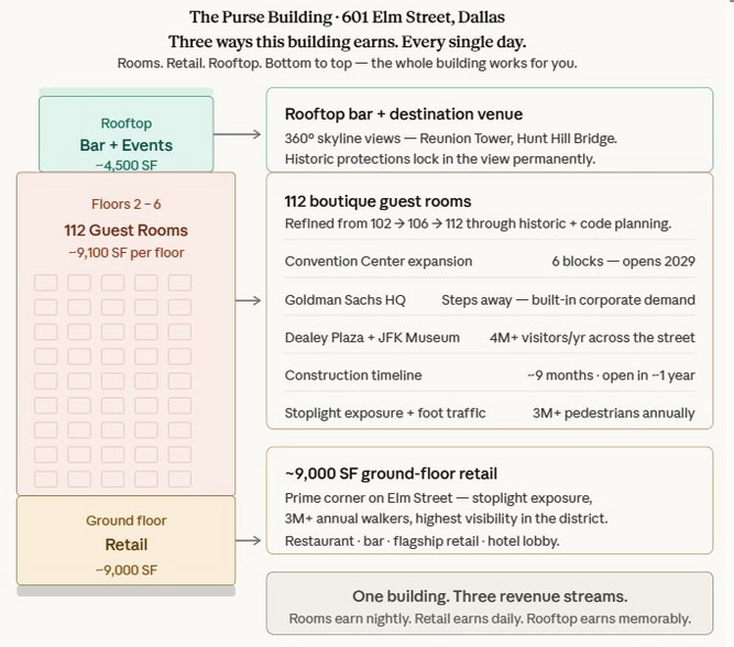 More Photos Of 601 Elm St, Dallas Office For Sale