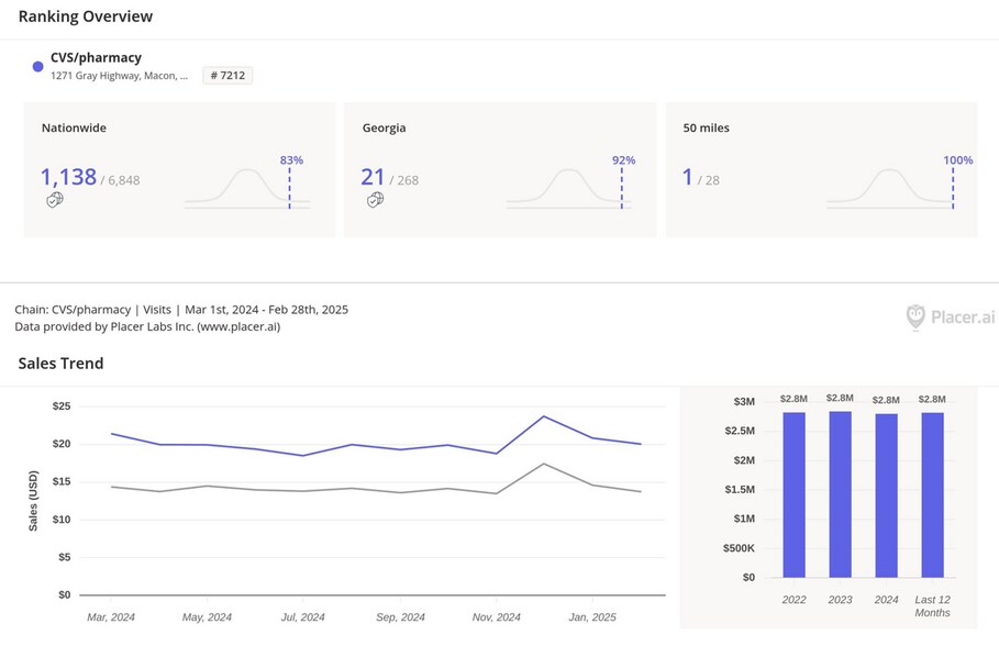 More Photos Of 1271 Gray Hwy, Macon-Bibb Drugstore For Sale
