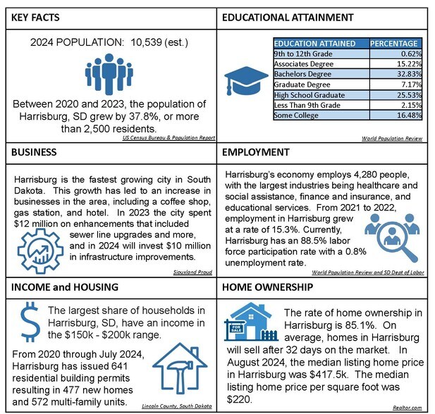 More Photos Of SD HWY 115 hwy, Harrisburg Land For Sale