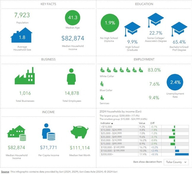 More Photos Of 129 E 18th St, Tulsa Restaurant For Lease