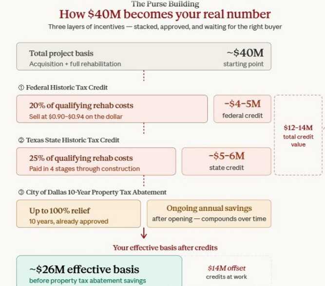More Photos Of 601 Elm St, Dallas Office For Sale