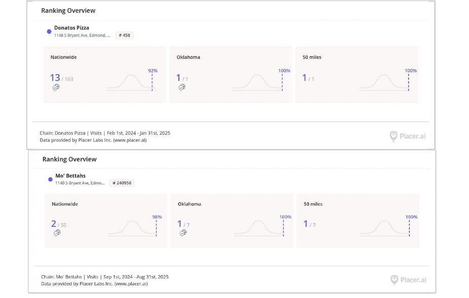 More Photos Of 1140-1148 S Bryant Ave, Edmond Restaurant For Sale