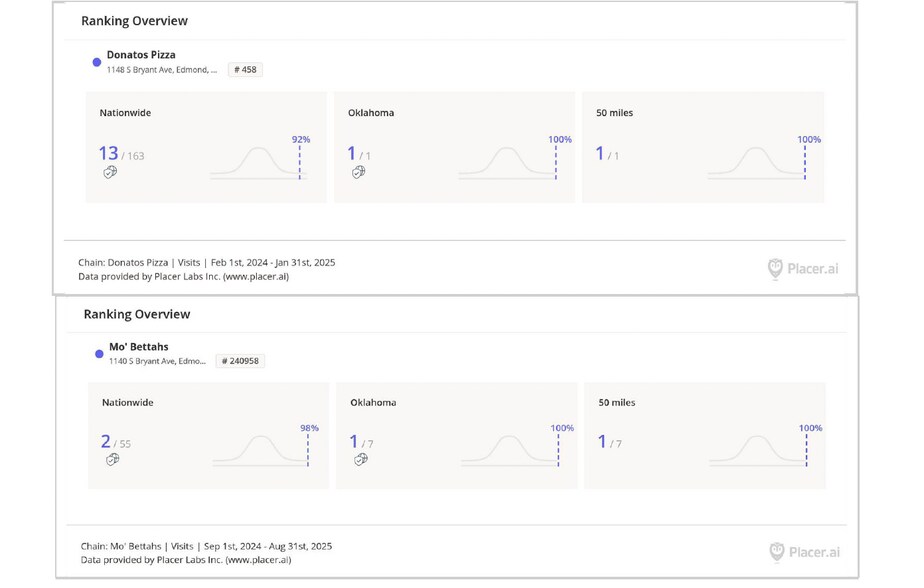 More Photos Of 1140-1148 S Bryant Ave, Edmond Restaurant For Sale