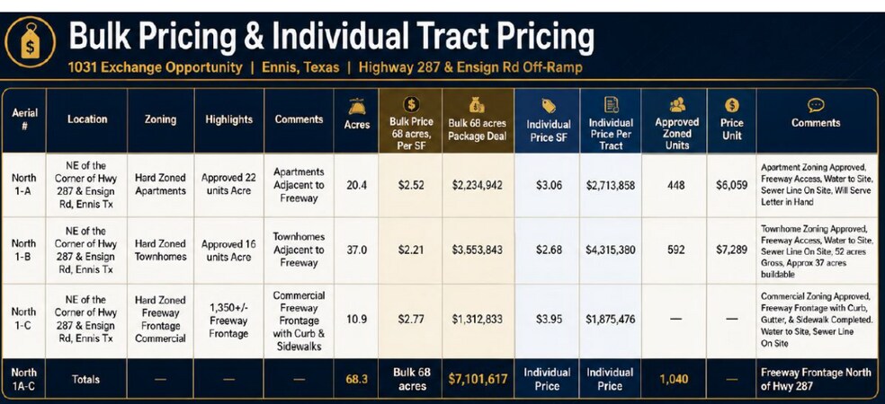 More Photos Of Ensign Road & Hwy 287, Ennis Land For Sale