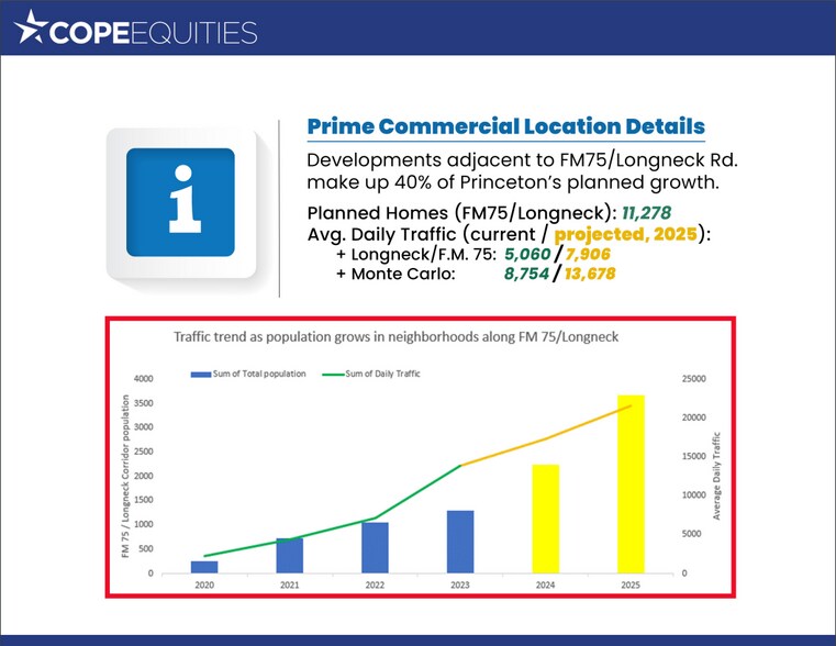 More Photos Of FM-75 (Longneck Rd.) & Monticello Drive, Texas, Princeton General Retail For Sale