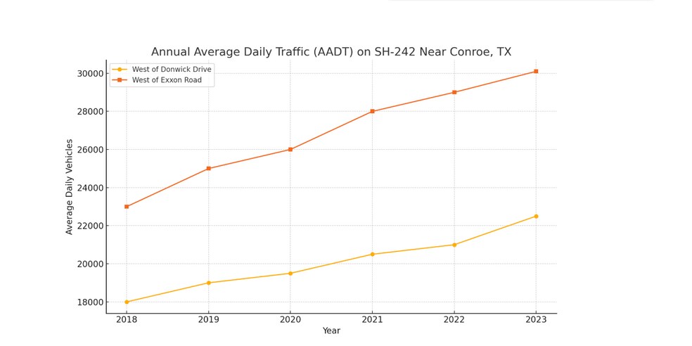 More Photos Of 10831 Highway 242, Conroe Land For Sale