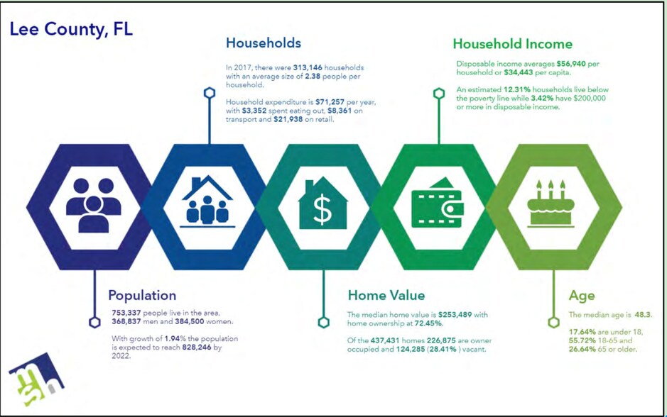 More Photos Of , North Fort Myers Office For Sale