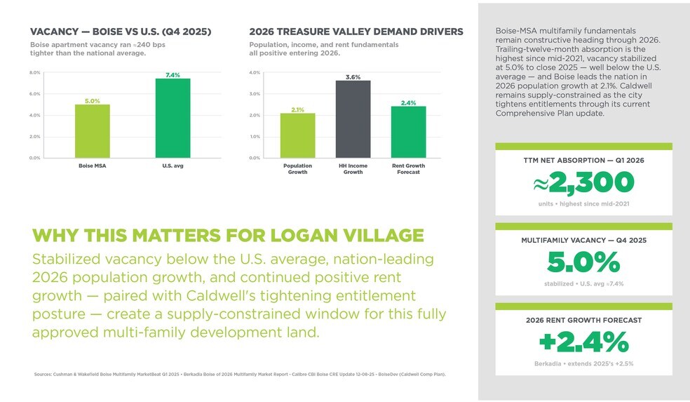 More Photos Of TBD W LOGAN st, Caldwell Land For Sale
